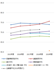 ～2019年度JCSI(日本版顧客満足度指数)第2回調査結果発表～ヨドバシ.com　6年連続1位