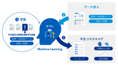 あずさ監査法人、一橋大学と企業の会計不正のリスクに関する共同研究を発表- 機械学習を用いてリスクの高い財務諸表をスコアリング -