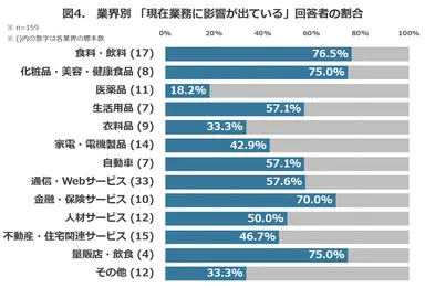 図4. 業界別 「現在業務に影響が出ている」回答者の割合