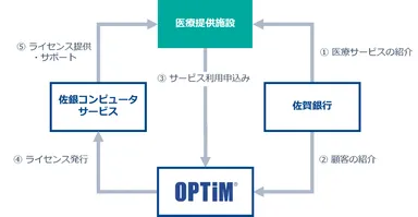 本契約における「Smart Home Medical Care」ビジネスマッチングから販売までの流れ