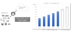 ユビキタスAIコーポレーション、IoTデバイス向け軽量TLS/SSLプロトコル「Ubiquitous TLS」がTLS1.3に対応