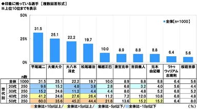 印象に残っている選手