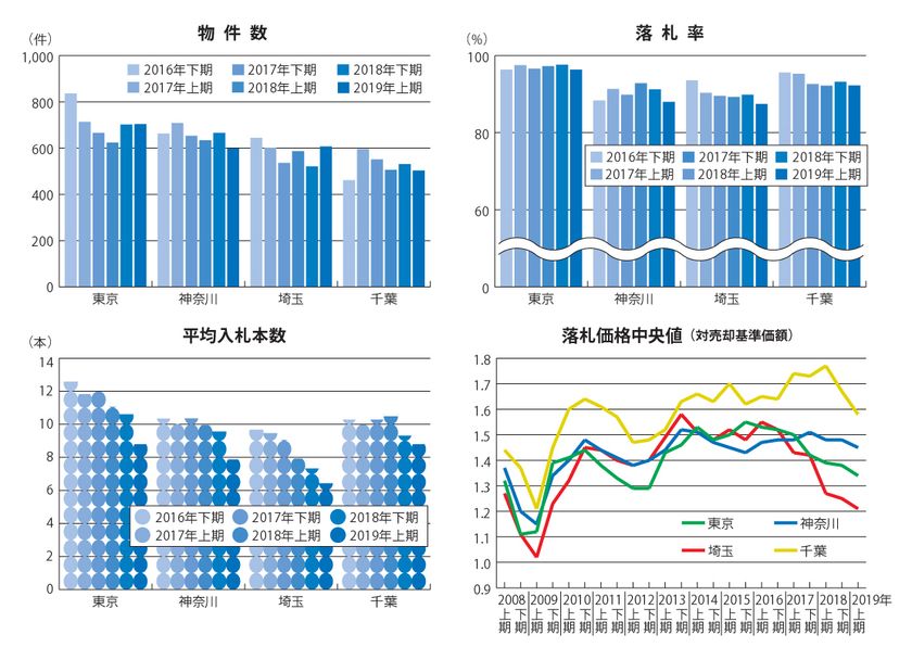 不動産競売物件 入札数が減り 落札率 落札価格下がる エステートタイムズが2019年上期の1都3県不動産競売 統計を発表 株式会社エステートタイムズのプレスリリース