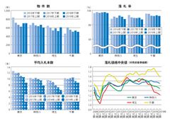 不動産競売物件、入札数が減り、落札率・落札価格下がる～エステートタイムズが2019年上期の1都3県不動産競売統計を発表～
