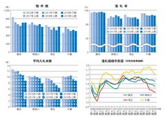 不動産競売物件、入札数が減り、落札率・落札価格下がる～エステートタイムズが2019年上期の1都3県不動産競売統計を発表～