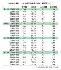 1都3県不動産競売物件(期間入札)