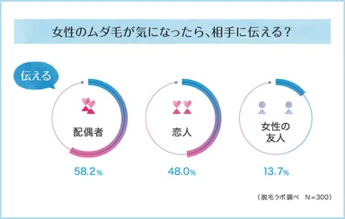 女性のムダ毛が気になったら、相手に伝える？