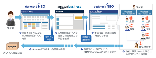 Amazonビジネスとグループウェアが連携 ビジネス購買管理機能を搭載した Desknet S Neo バージョン5 3を提供開始 法人等の購買プロセス効率化から大幅コスト削減へ 株式会社ネオジャパンのプレスリリース