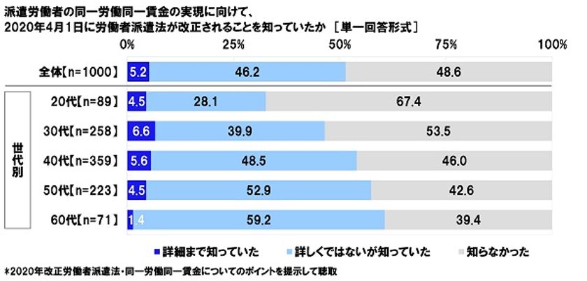 連合調べ　
2020年改正労働者派遣法の内容　
「詳細まで知っていた」はわずか5%、
不合理な格差解消へ「期待する」は45%