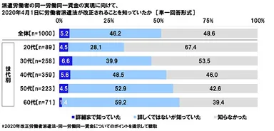 2020年労働者派遣法改正（予定）の認知状況