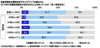2015年労働者派遣法改正の認知状況