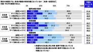 現在の派遣先では、自身が制度の利用対象になっているか