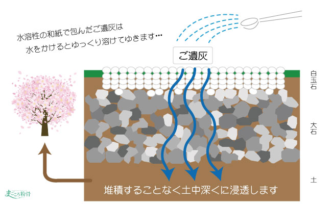 霊園関係者に朗報！粉骨してから埋蔵する日本初の「霊園散骨」が、限られたスペースを有効活用したい霊園を救うかも！