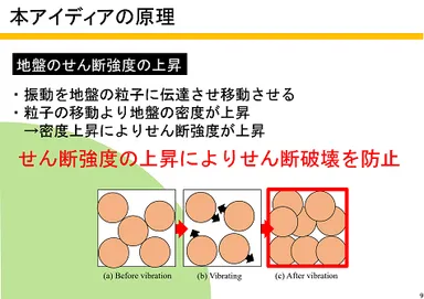 「せん断破壊」を防止する本手法の原理