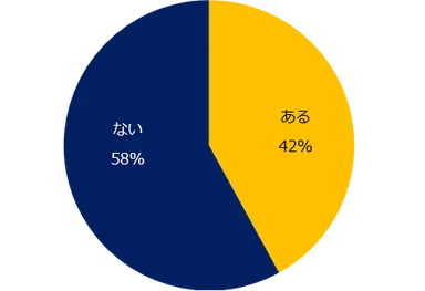 プロ人材の募集を行なったことはありますか？