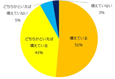 「プロ人材の募集を行なったことがある」と回答した方に伺います。募集は増えていますか？