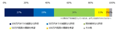 「プロ人材を希望する求職者は“正社員・本業”を希望する傾向がある」と回答した方に伺います。求職者が希望する年収増減額について、多いと感じるものを教えてください。