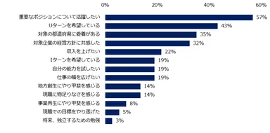 「プロ人材を希望する求職者は“正社員・本業”を希望する傾向がある」と回答した方に伺います。求職者の応募動機で、多いと感じるものを教えてください。（複数回答可）