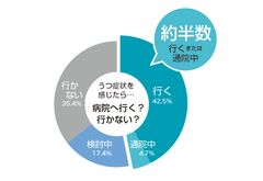 抗うつ薬のような副作用がない！？働く人にも画期的なうつ病治療「経頭蓋磁気刺激治療(TMS)」専門クリニックが「うつ病治療に関するアンケート」を実施