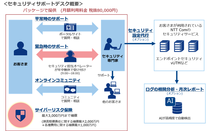 中堅中小企業向けに、最大3,000万円の費用を補償する
サイバーリスク保険が付いた
「セキュリティサポートデスク」の提供を開始
