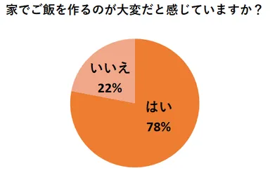 家でご飯を作るのが大変だと感じていますか
