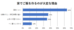 現代人の約80％は“料理が負担”と感じている　お惣菜通販サイト「OKAWARI」が「食生活」に関する意識調査を実施