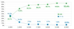 【インターンシップ参加に伴う内定承諾率95％】LINE採用管理ツール「next>>」導入成果に関する調査結果
