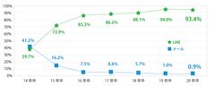 【インターンシップ参加に伴う内定承諾率95％】LINE採用管理ツール「next>>」導入成果に関する調査結果