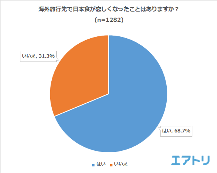 7割が海外で日本食が恋しくなったことあり！
食べたくなったもの1位は「寿司」
海外に日本の食べ物を持って行く男性48.4％に対し女性は64.7％と男女で大きな差
