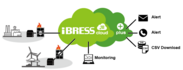 VPNを使わない安全なデータ通信「iBRESS Cloud」に新機能『iBRESS Plus』を追加し、8/1から提供開始