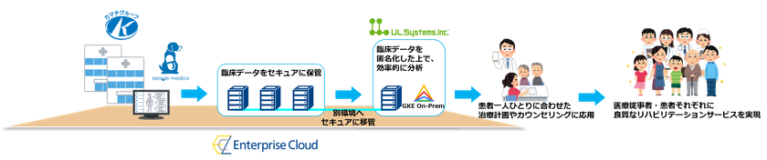 データ利活用によるリハビリテーションプログラムの
さらなる品質向上に向けた実証実験を開始