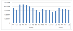 〈ドラッグストア2019年6月のインバウンド消費調査〉敏感肌用の洗顔料が急上昇！過去最高2位にランクイン　～インバウンド消費は「自分用」がキーワードに～