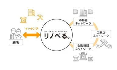 リノベる。ネットワークについて