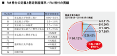 債権保証サービス「SecuredMonster」のパフォーマンス向上　～低格付企業への積極的な保証、柔軟な割引プランにより保証料を引下げ～