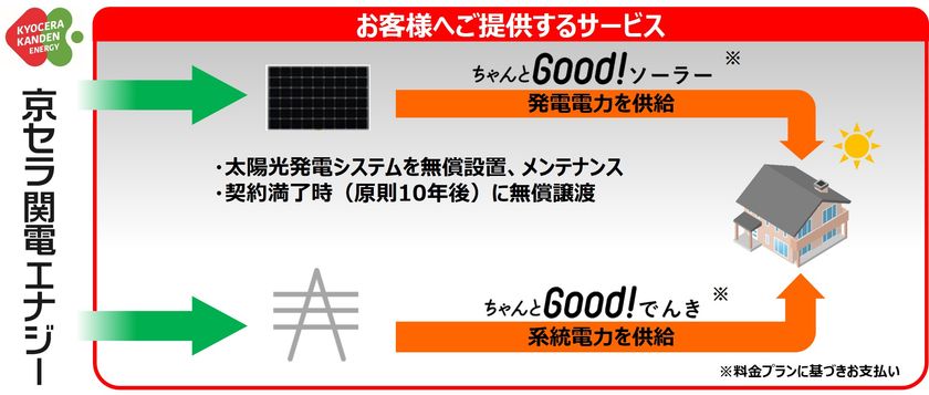 太陽光発電システムが契約満了後にもらえる
エネルギーサービス「ちゃんとGood!サービス」の
申し込み受け付け開始について