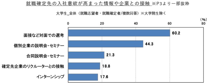 学生の入社意欲を最も高めるのは「面接」
学生が求めているのは「一人ひとりに向き合ったコミュニケーション」