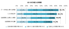 国内法人のAI-OCR導入実態調査(2019年6月実施)――導入企業の8割が改善効果に満足