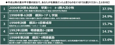 平成の名勝負は2006年早実VS駒大苫小牧