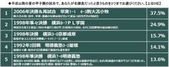 いよいよ夏の甲子園開幕！あなたの心に残る＜平成の甲子園＞ってなにかな？【スカパー！夏の甲子園に関するアンケート調査　結果報告】