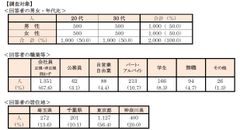 首都圏 20・30代単身生活者アンケート　単身者が選んだ「住みたい街ランキング2019」今、住みたい街：2年連続で1位「吉祥寺」、2位「新宿」　～「下北沢」がトップ10入り(8位)～