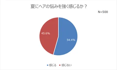 グラフ1_夏にヘアの悩みを強く感じるか？