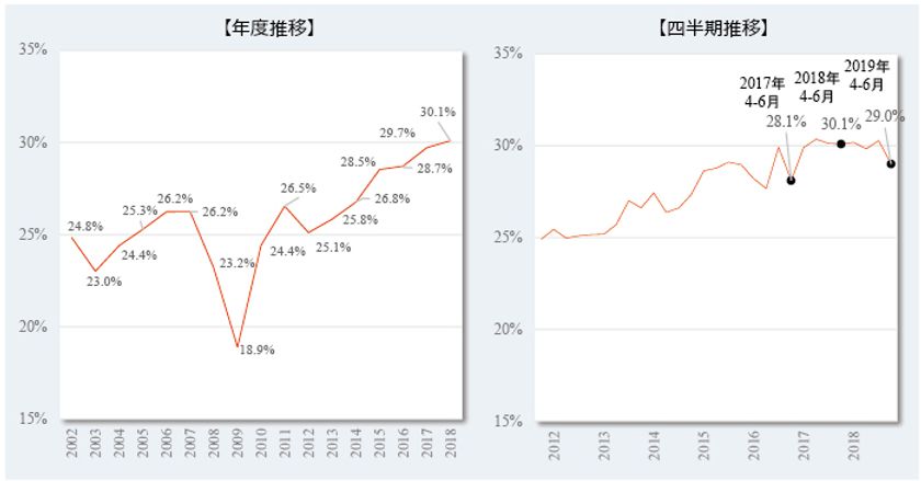 2019年４-６月期 転職時の賃金変動状況
