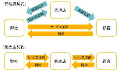 販売代理店募集スキーム