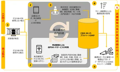 店舗におけるCRM_Wi-Fiサービス活用イメージ
