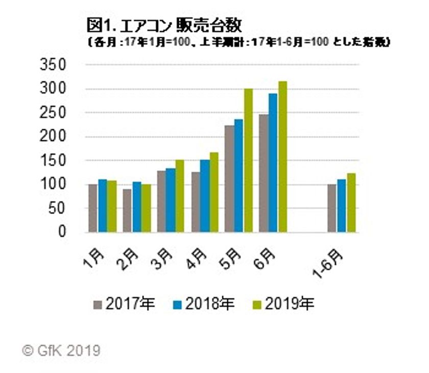 GfKジャパン調べ：2019年上半期 エアコンの販売動向