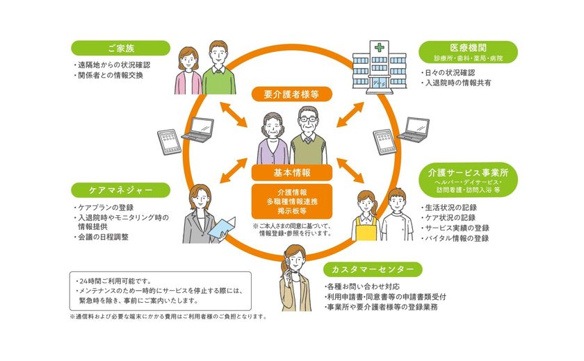 阪急阪神ホールディングスグループと日立製作所が共同で
地域包括ケア支援サービス『阪急阪神みなとわ』の提供を開始
~在宅ケアの情報をつなぎ、高齢者の生活をサポートします~