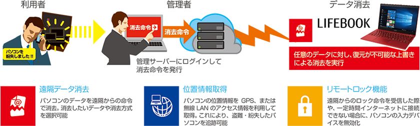 在宅勤務・テレワーク向け遠隔データ消去ソリューション
「TRUST DELETE Biz for FUJITSU」を提供開始