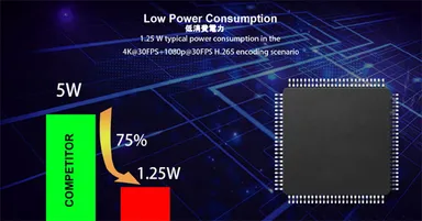 省電力H.265(HEVC)チップ