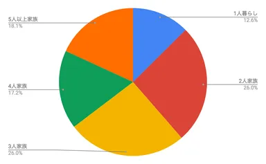 アンケート対象者の家族構成