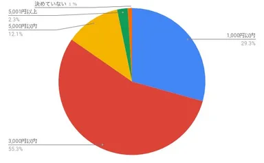 1回あたりの1人に対する外食の予算(総計)